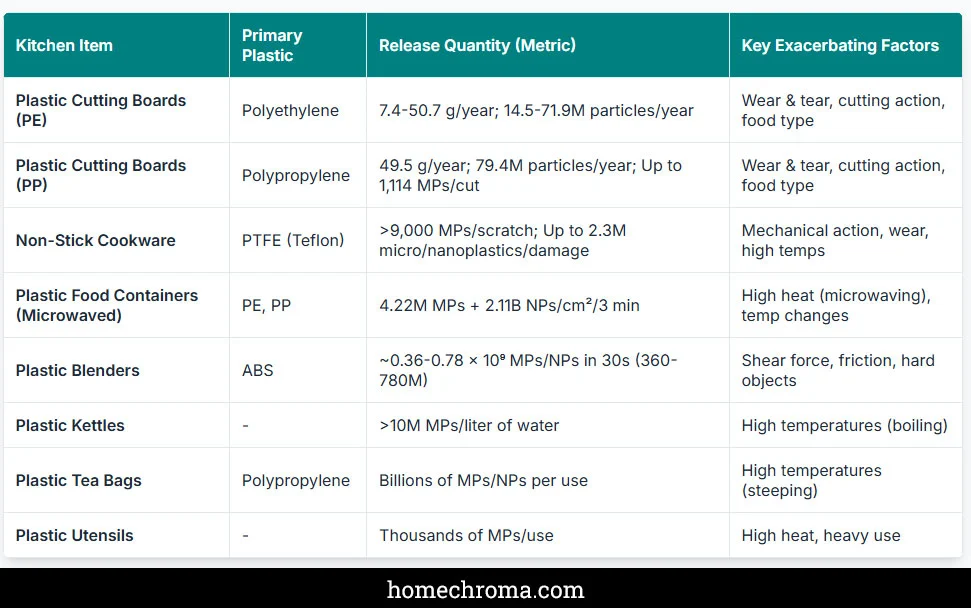 The Kitchen Item That Releases the Most Microplastics (And How to Fix It)