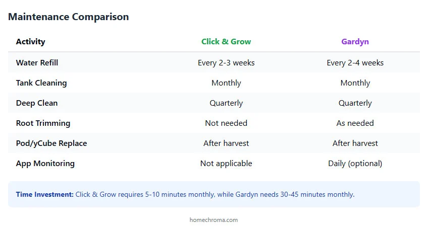 $90 Click & Grow vs $900 Gardyn Review: Best Smart Indoor Garden for Beginners?