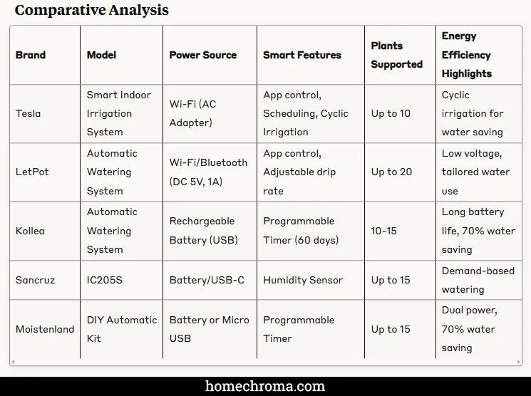 The Top Energy-Efficient Smart Irrigation Systems For Indoor Plants