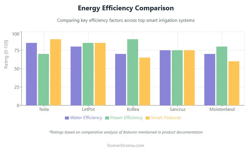 The Top Energy-Efficient Smart Irrigation Systems For Indoor Plants