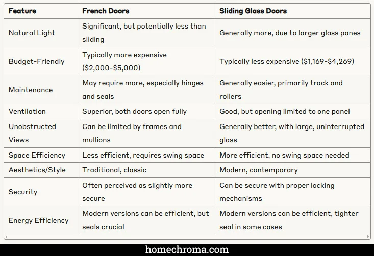 French Doors vs. Sliding Glass Doors: Best Choice for Long-term Wellness?