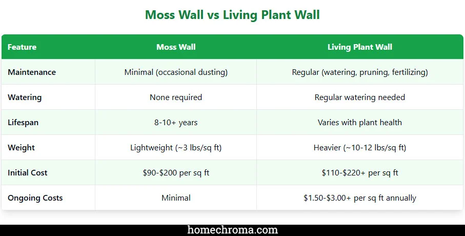 Moss Walls vs Living Plant Walls: A Comprehensive Comparison for Your Home