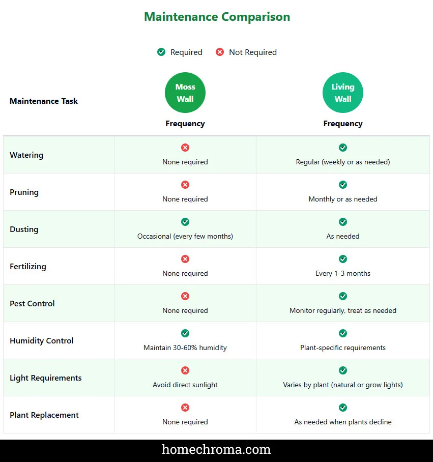 Moss Walls vs Living Plant Walls: A Comprehensive Comparison for Your Home