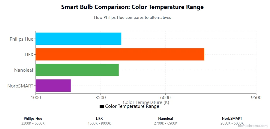 Philips Hue White Ambiance Review: Realistic Day-to-Night Natural Light Transitions? 5 Philips Hue White Ambiance Review: Realistic Day-to-Night Natural Light Transitions?