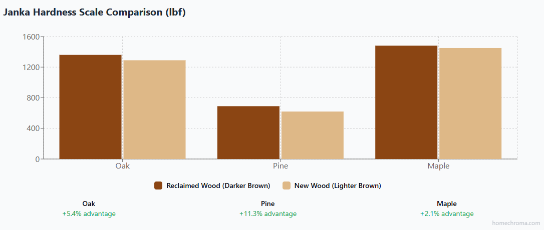 Reclaimed Wood Dining Tables: How They Compare in Durability to New Wood