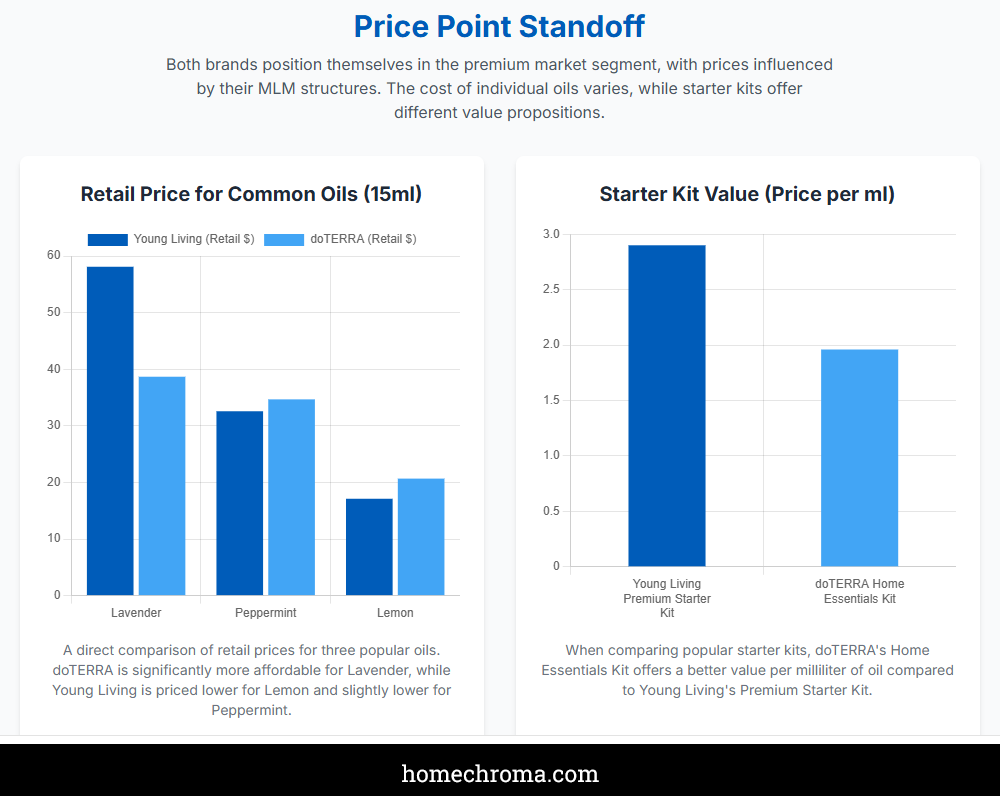 Comparing Young Living vs doTERRA Essential Oils: Which is Better?
