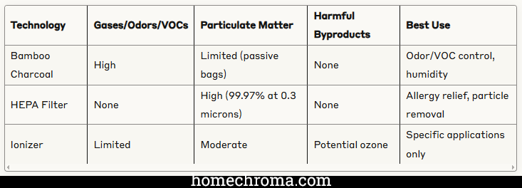 Bamboo Charcoal Air Purifier: Does It Work & Really Purify Air? 5 Bamboo Charcoal Air Purifier: Does It Work & Really Purify Air?