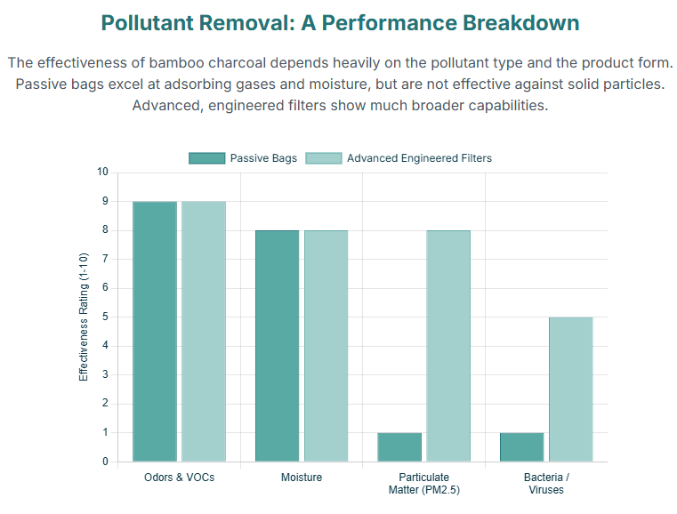Bamboo Charcoal Air Purifier: Does It Work & Really Purify Air? 2 Bamboo Charcoal Air Purifier: Does It Work & Really Purify Air?