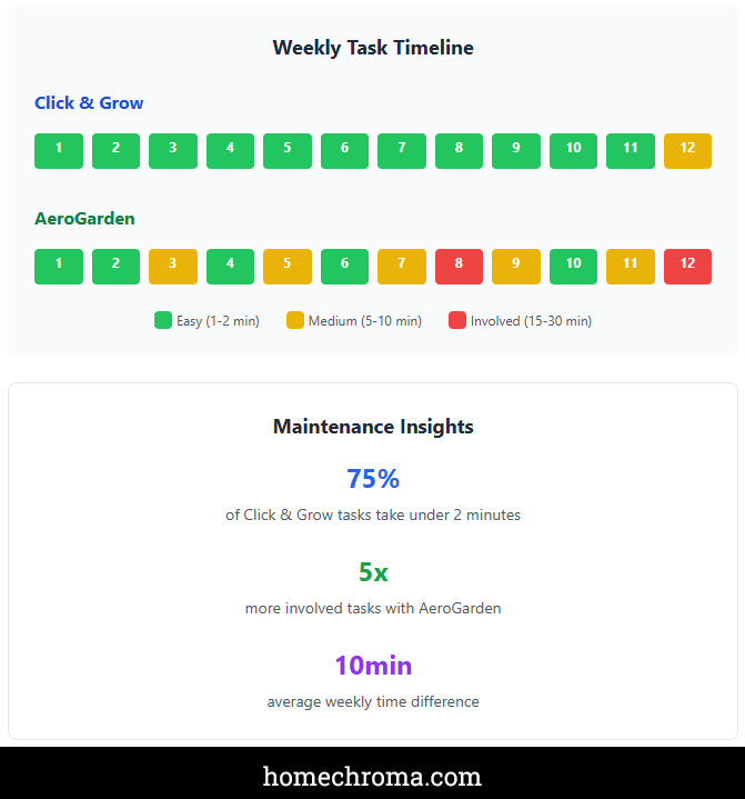 Click & Grow vs AeroGarden: Complete Indoor Garden System Comparison 6 Click & Grow vs AeroGarden: Complete Indoor Garden System Comparison