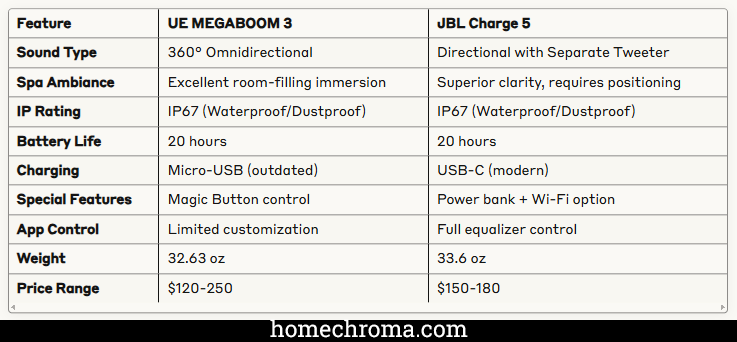 UE MEGABOOM 3 vs. JBL Charge 5: Which Speaker Creates the Perfect Natural Bathroom Spa Experience?