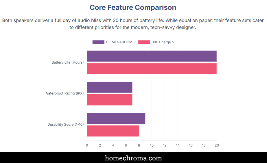 UE MEGABOOM 3 vs. JBL Charge 5: Which Speaker Creates the Perfect Natural Bathroom Spa Experience?