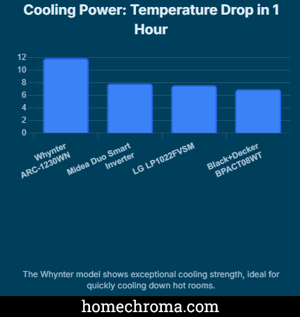 The Most Energy-Efficient Portable Air Conditioners to Combat Record Summer Heats