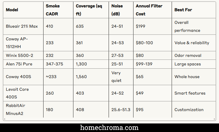 The Best HEPA Air Purifier for Wildfire Smoke: The Ultimate Guide