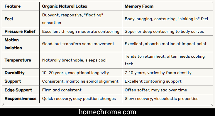 Organic Natural Latex vs Memory Foam Mattresses: The Complete Buyer's Guide