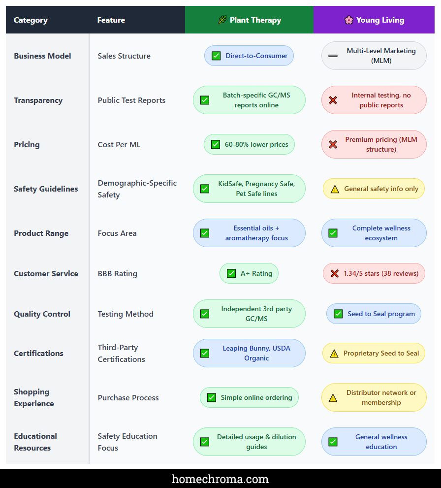 Young Living vs Plant Therapy Essential Oils: The Complete Buyer's Guide for 2025
