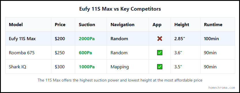 Eufy 11S Max Review: The Budget-Friendly Robot Vacuum That Actually Cleans