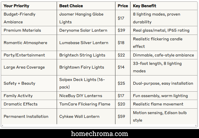 9 Best Waterproof Outdoor Solar Lanterns for Beautifying Your Deck's Ambiance 11 9 Best Waterproof Outdoor Solar Lanterns for Beautifying Your Deck's Ambiance