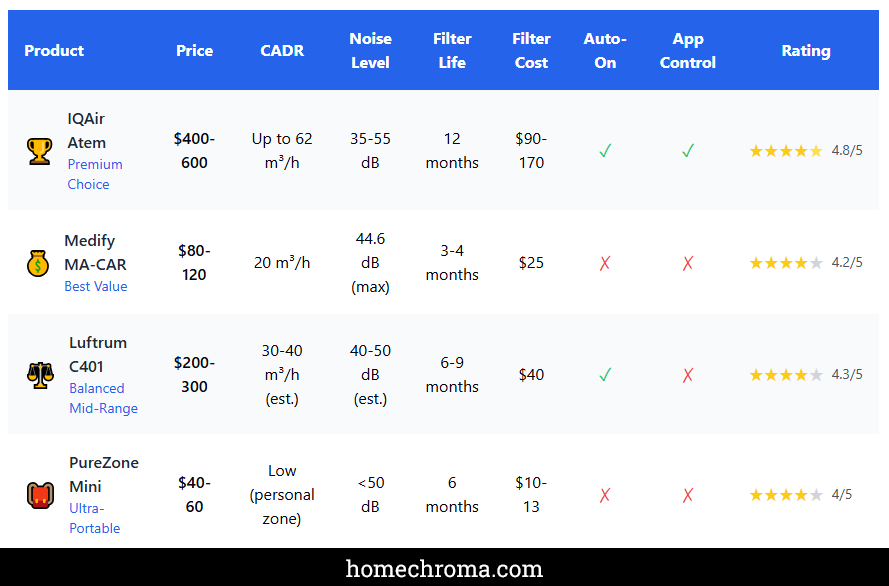Best Car Air Purifier for Allergies: Your Complete Buyer's Guide