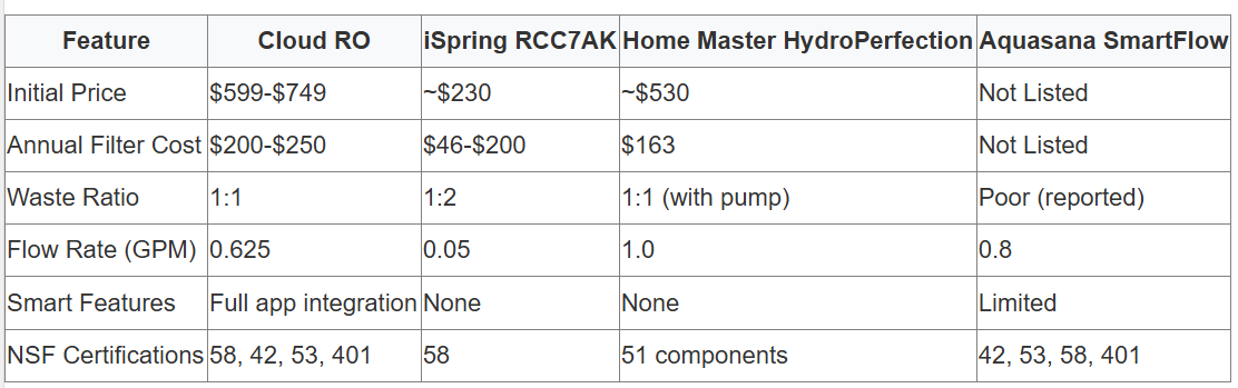 Cloud RO Water Filter Review: For Health-Conscious Homeowners Who Refuse to Compromise on Design 7 Cloud RO Water Filter Review: For Health-Conscious Homeowners Who Refuse to Compromise on Design