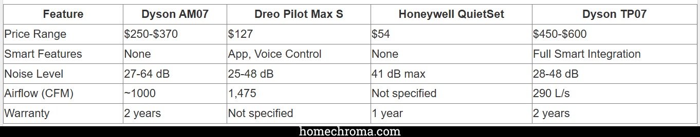 Dyson AM07 Review: Is This Cool Tower Fan Worth the Premium Price?