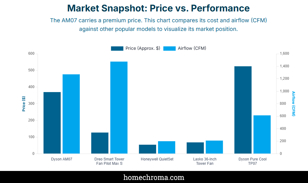 Dyson AM07 Review: Is This Cool Tower Fan Worth the Premium Price?