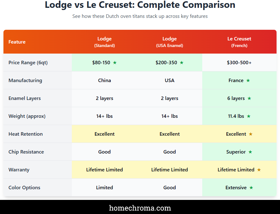Lodge vs Le Creuset Dutch Ovens: The Complete Comparison Guide 6 Lodge vs Le Creuset Dutch Ovens: The Complete Comparison Guide