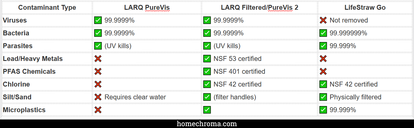 LARQ Bottle vs LifeStraw Go: Which Portable Water Purifier Wins?
