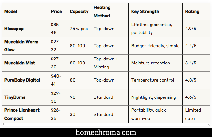 Best Baby Wipe Warmer: Top 6 Models Tested & Reviewed