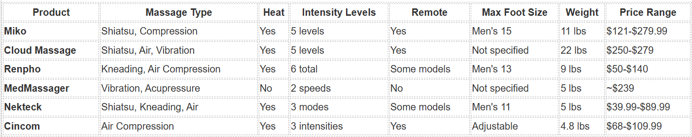 Top 6 Best Foot Massager for Neuropathy