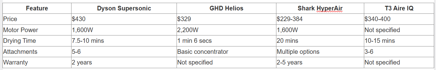 Dyson Hair Dryer Review: Is This $430 Supersonic Actually Worth It? 5 Dyson Hair Dryer Review: Is This $430 Supersonic Actually Worth It?