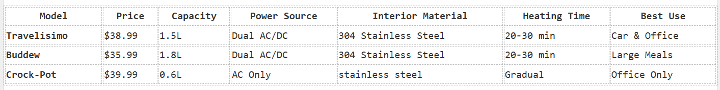 3 Best Electric Lunch Box: Your Complete Guide to Warm Meals Anywhere