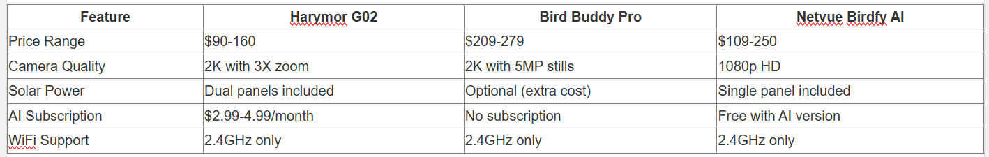 Harymor Bird Feeder Review: Smart Birdwatching Revolution or Overhyped Gadget?