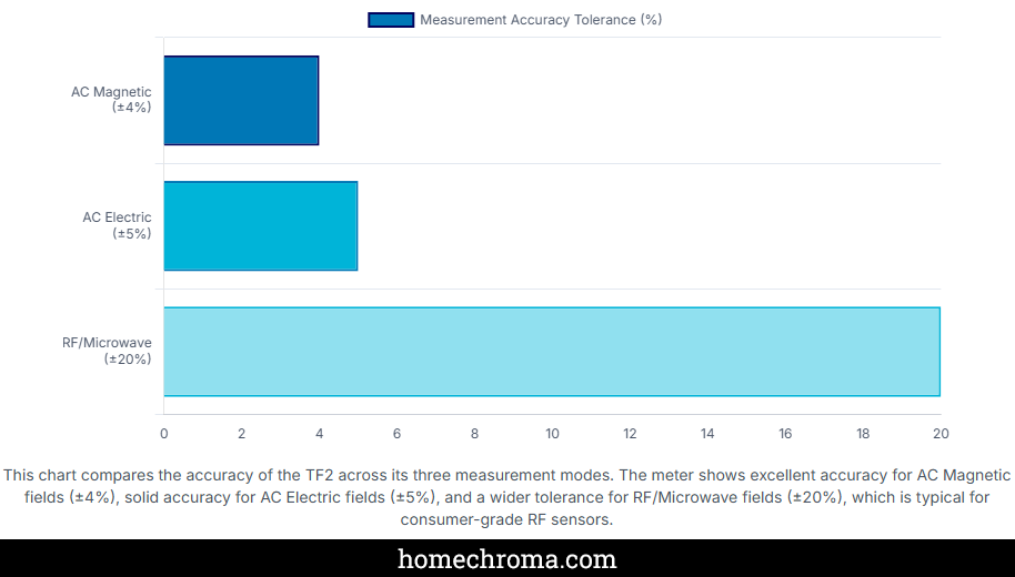 TriField TF2 EMF Meter Review: The Best Entry-Level EMF Detector for Your Money?