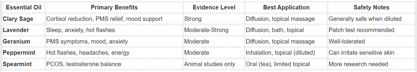 The Best Essential Oil for Women's Reproductive Health: What Science Actually Says 8 The Best Essential Oil for Women's Reproductive Health: What Science Actually Says