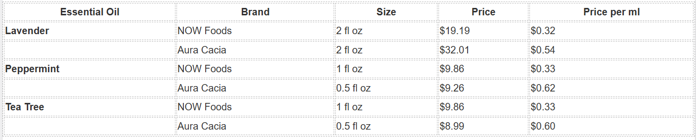 NOW Essential Oils vs Aura Cacia: The Complete Buyer's Guide 7 NOW Essential Oils vs Aura Cacia: The Complete Buyer's Guide