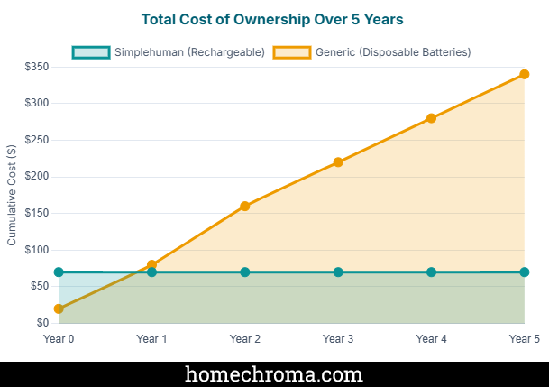Why Simplehuman Soap Dispensers Are "Overpriced" (And Why They're Worth Every Penny)