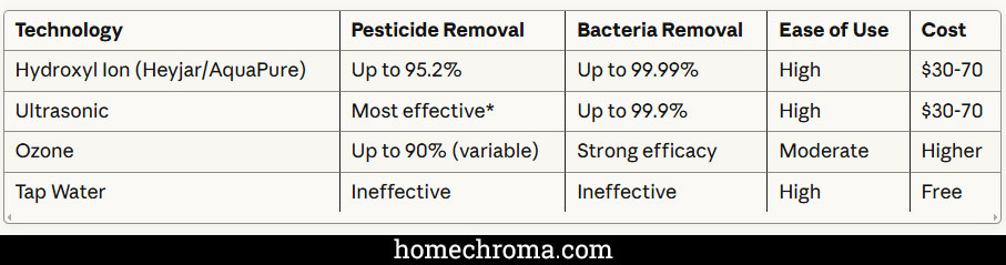 Vegetable Washing Machine: Who Else Wants to Remove Pesticides, Bacteria, and Wax in Under 2 Minutes?