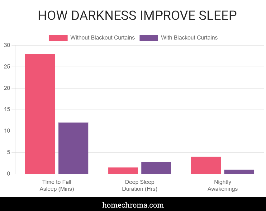 Best Blackout Curtains Revealed: 9 Out of 10 Sleep Experts Can't Sleep Without These (Are You Missing Out?) 2 Best Blackout Curtains Revealed: 9 Out of 10 Sleep Experts Can't Sleep Without These (Are You Missing Out?)