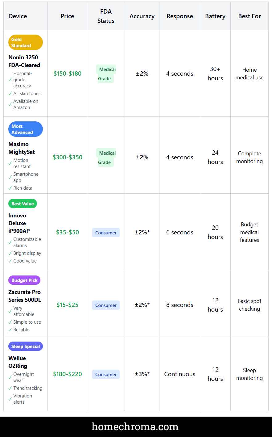 The Best Pulse Oximeter for Home Use That Could Save Your Family's Life Tonight