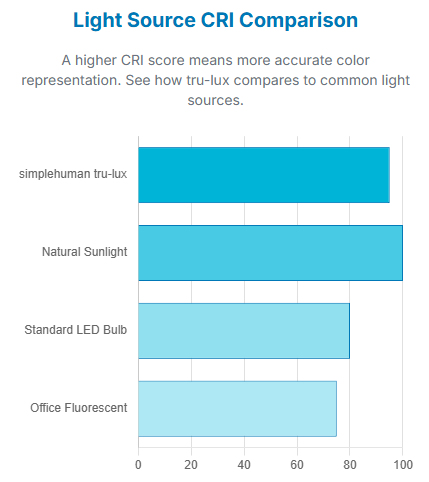 Simplehuman Mirror: True-Color Lighting for Skincare