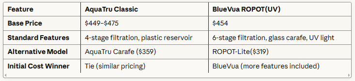 AquaTru vs BlueVua Reverse Osmosis Systems: Which Water Filter Wins?