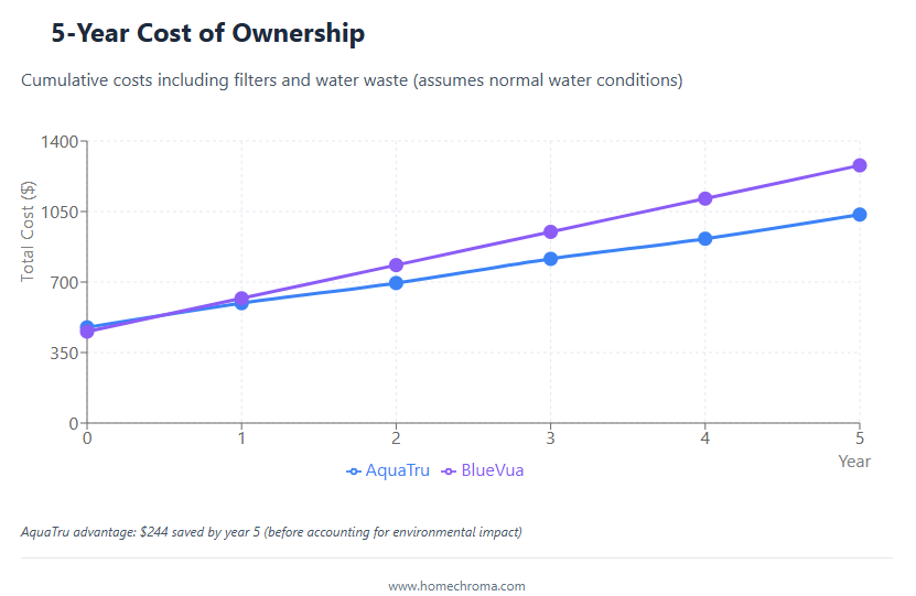 AquaTru vs BlueVua Reverse Osmosis Systems: Which Water Filter Wins?