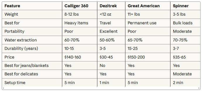 4 Best Manual Clothes Wringer : Who Else Wants Clothes That Feel Fresher and Last 3x Longer Without Modern Dryer Damage? 6 4 Best Manual Clothes Wringer : Who Else Wants Clothes That Feel Fresher and Last 3x Longer Without Modern Dryer Damage?
