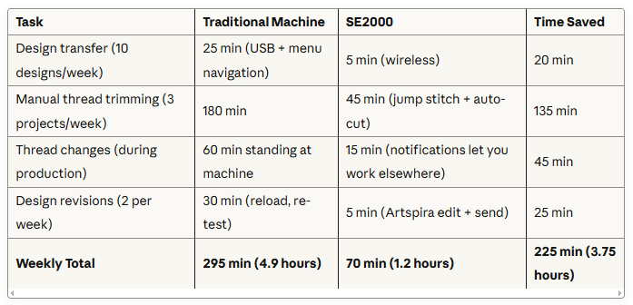 Best Smart Sewing Machine Save 15+ Hours Per Week (Without Sacrificing Quality)