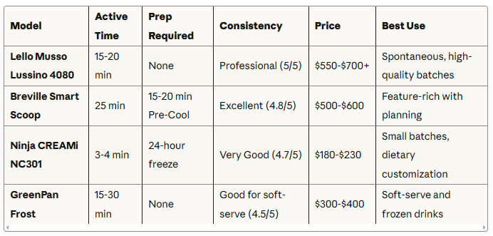 The Best Ice Cream Maker That Delivers Perfect Results in Just 15 Minutes (Plus Freezing Time)