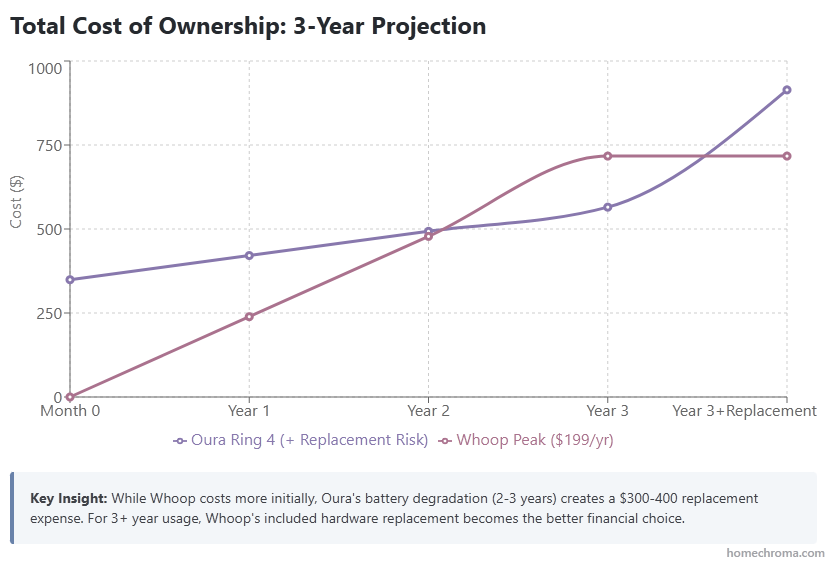 Oura Ring vs Whoop: Why 87% of Users Are Getting the Wrong Choice (And How to Know Which One Is For You) 8 Oura Ring vs Whoop: Why 87% of Users Are Getting the Wrong Choice (And How to Know Which One Is For You)
