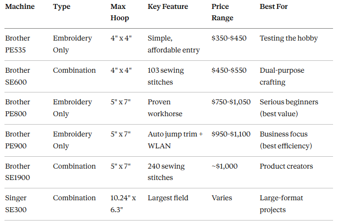 Best Embroidery Machine for Beginners: Little-Known Way to Master Professional Embroidery Without Spending Years Taking Classes