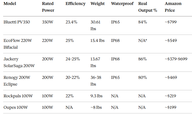 Best Portable Solar Panels for RV: Are You Still Wasting Money on Campground Hookups When These Panels Pay for Themselves in 6 Months?