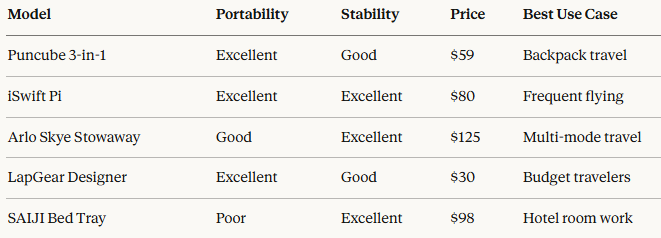 Best Travel Lap Desk That Turns Economy Seats Into First-Class Workspaces 8 Best Travel Lap Desk That Turns Economy Seats Into First-Class Workspaces