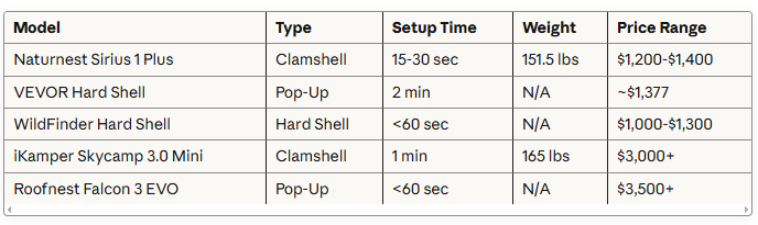 Best Car Roof Tents For Camping: How One "Crazy" Setup Method Got Me Off The Ground in 3 Minutes During a Montana Thunderstorm
